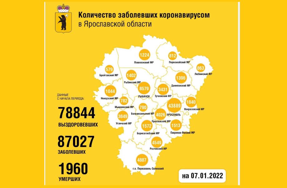 В Ярославской области второй день подряд регистрируют менее 200 случаев коронавируса
