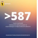В Ярославской области вакцинировались от коронавируса больше 587 тысяч человек