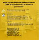 В Ярославской области 124 пациента с коронавирусом находятся в тяжелом и крайне тяжелом состоянии