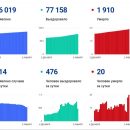 В Ярославской области снова побиn рекорд по смертности: за сутки 20 человек скончались от коронавируса