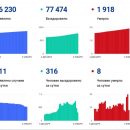 В Ярославской области выявили 211 новых случаев заболевания коронавирусом
