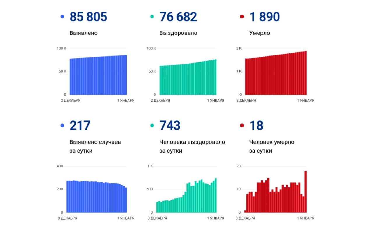 В Ярославской области побили рекорд по умершим от коронавируса за сутки
