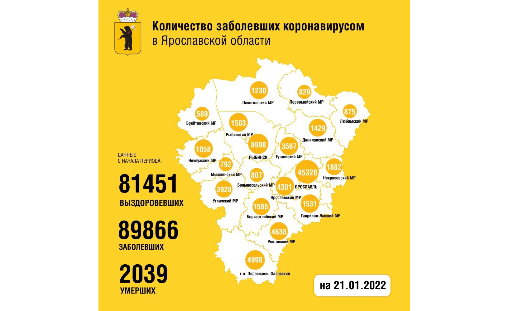 В Ярославской области выявили коронавирус еще у 244 человек, трое скончались