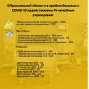 В Ярославской области 140 пациентов с коронавирусом находятся в тяжелом и крайне тяжелом состоянии