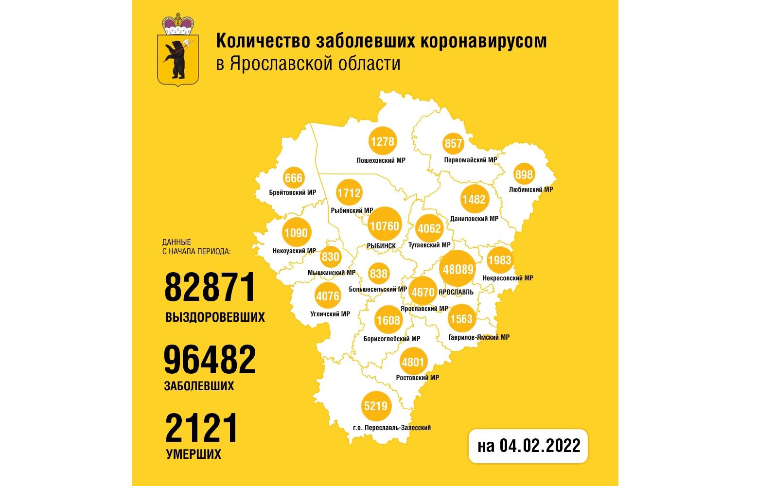В Ярославской области побит очередной рекорд по заболеваемости коронавирусом: 864 новых случая за сутки