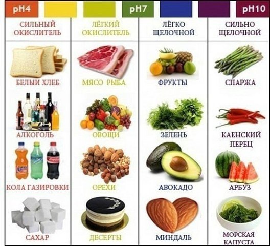 Какие продукты называются кислыми, а какие щелочными? Как они влияют на здоровья человека.